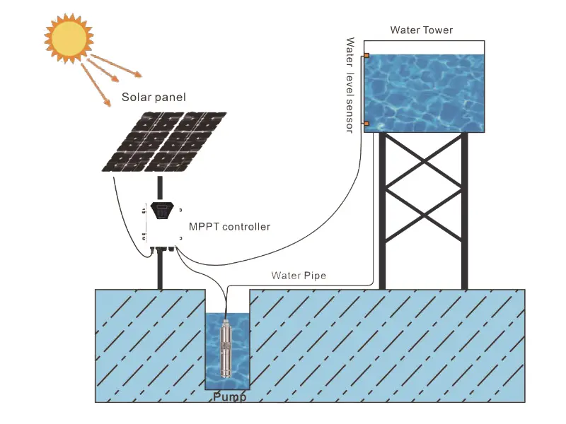 3-tommers Solar Dybbrøndspumpe-købsvejledning — Det bedste valg til brønde med lille diameter